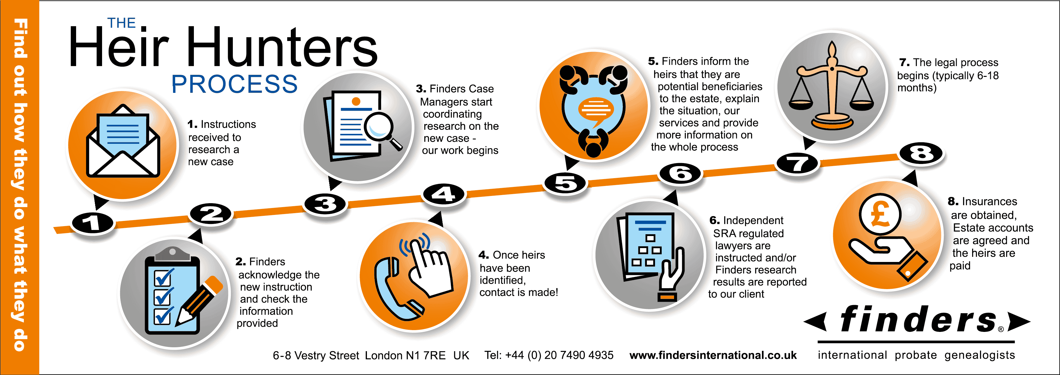 Intestacy law & estate division Finders International